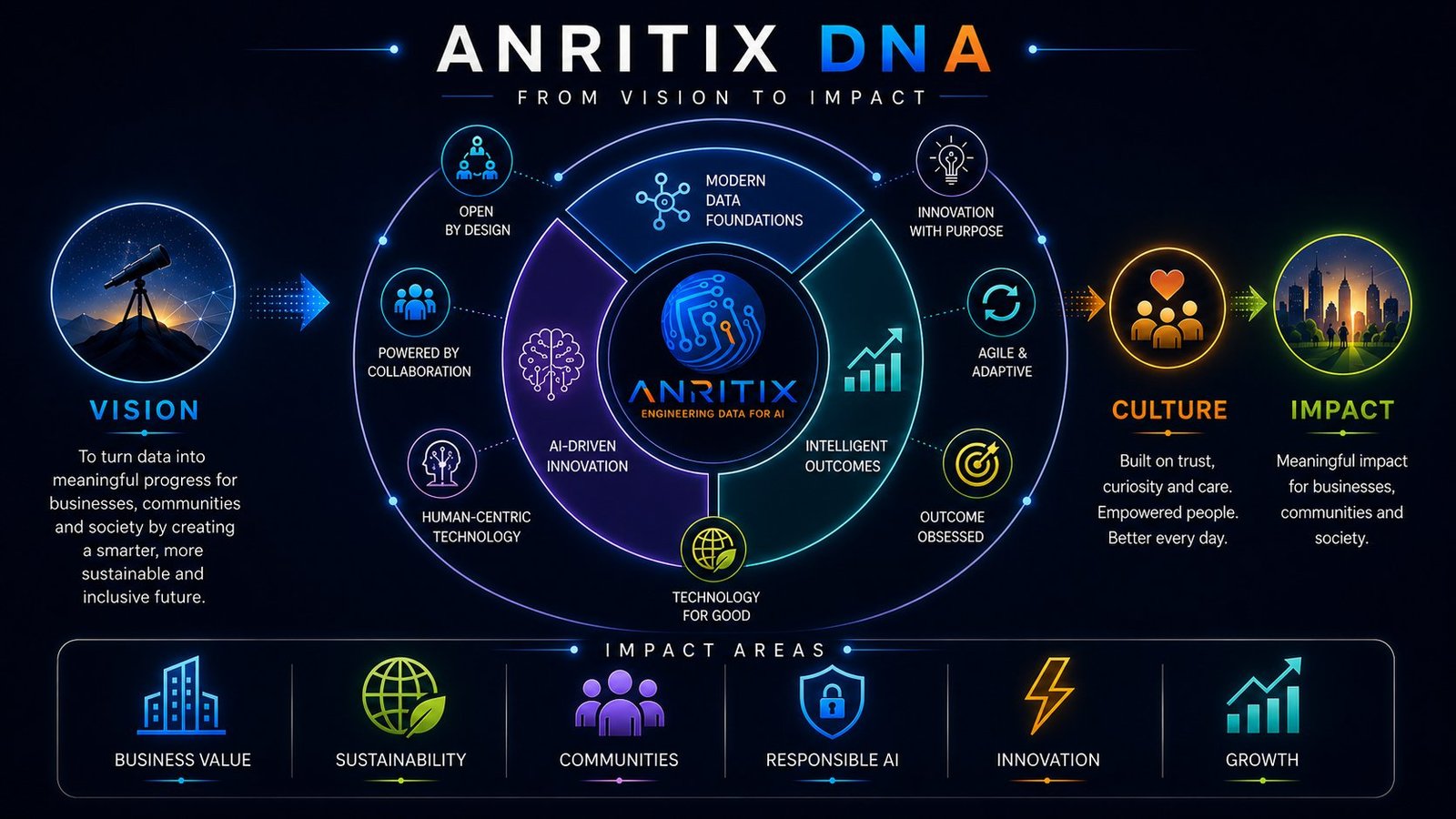 Anritix DNA — From Vision to Impact